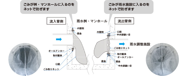 雨水調整施設へのごみの浸入を防ぎ流入施設の閉塞を抑制します